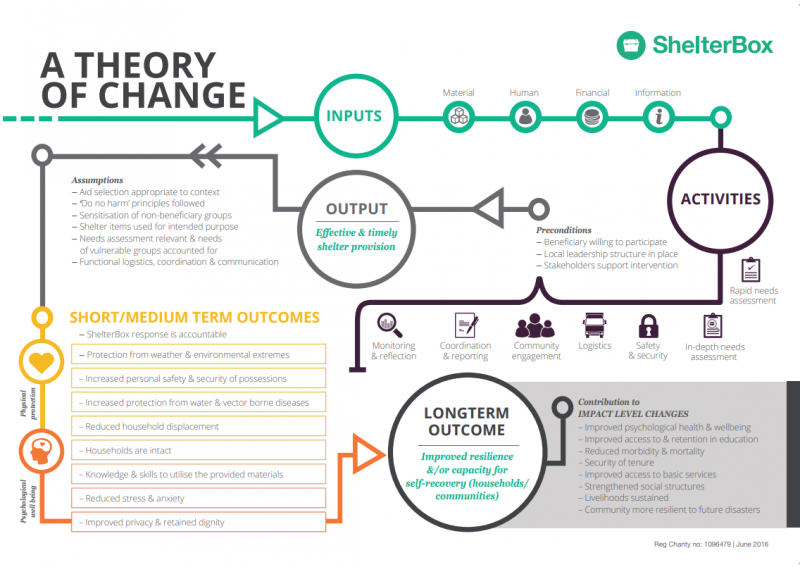Theory-of-Change