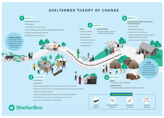 Theory of change
